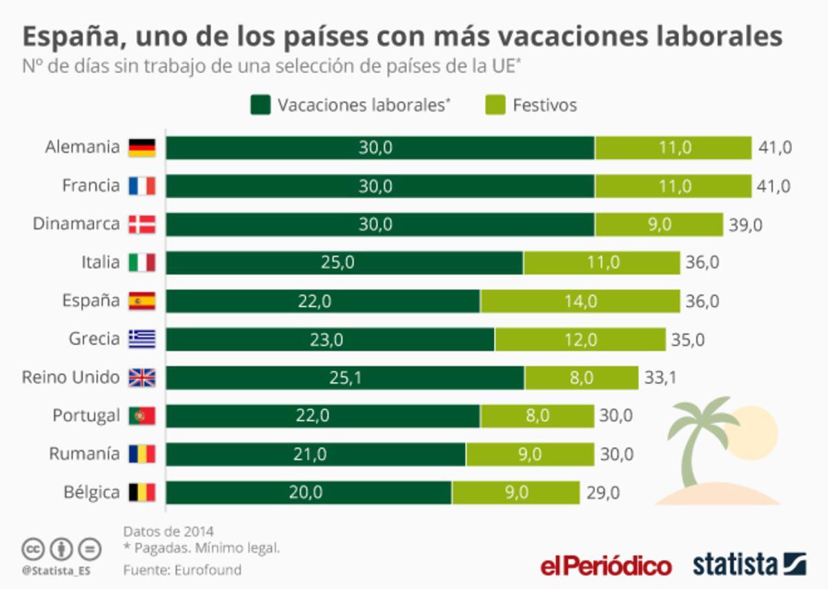 España entre los países con más vacaciones STATISTA