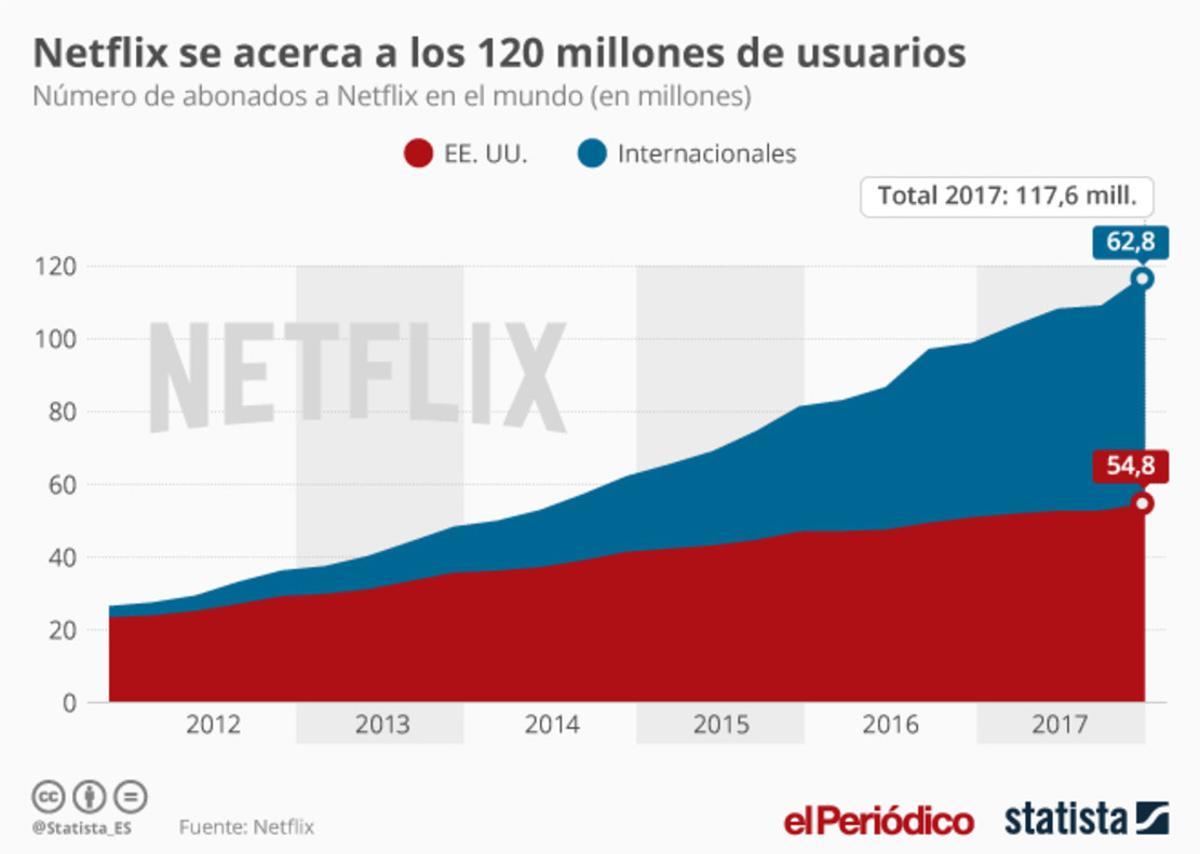 ¿Cuántos datos consume Netflix actualmente?