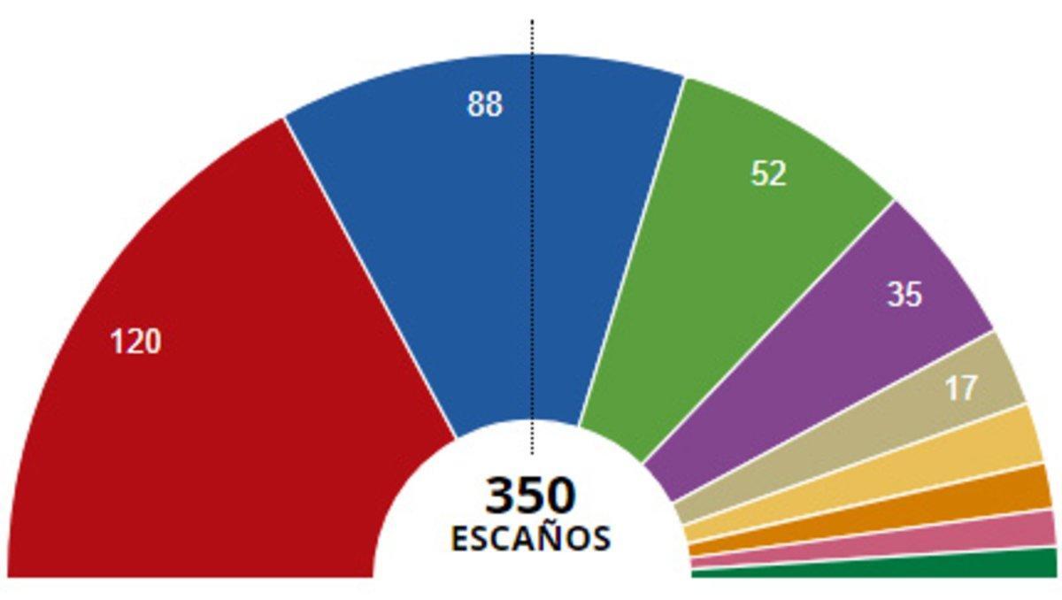 Resultados de las elecciones generales en España del 10 de noviembre del 2019.
