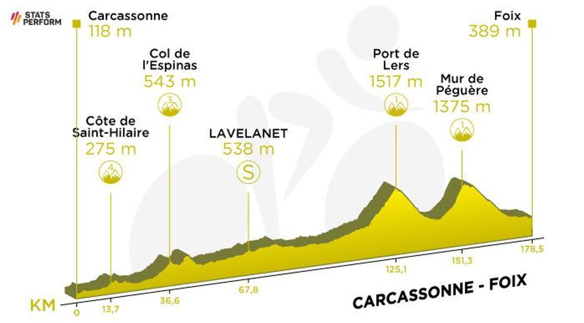 Tour de França 2022: recorregut, perfil i horari d’avui de l’etapa 16