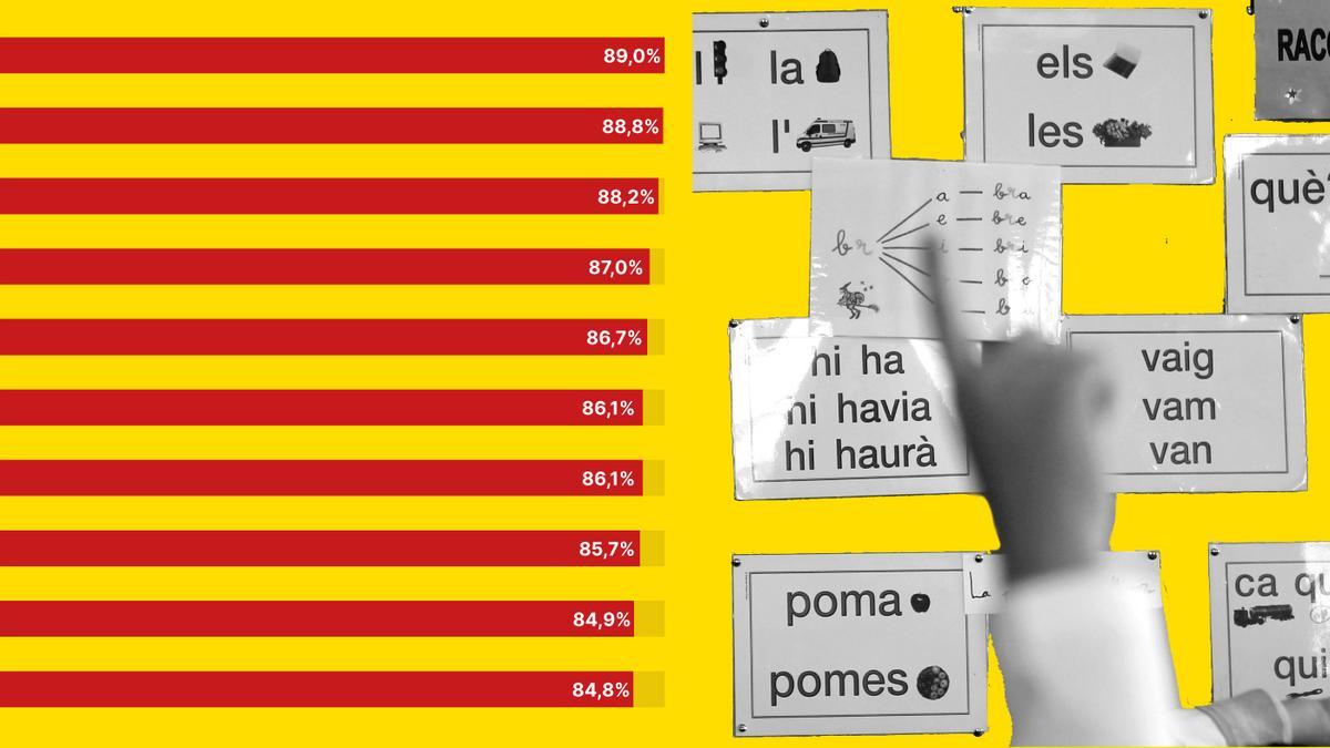 ¿Cuántos de tus vecinos saben hablar catalán en tu ciudad?