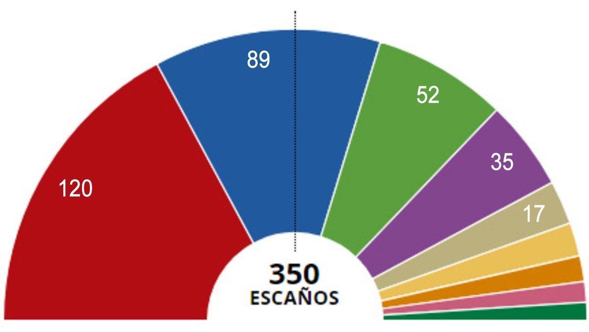 Propuesta alternativa labios Vueltas y vueltas Resultados elecciones España 2019: generales, municipios y provincias
