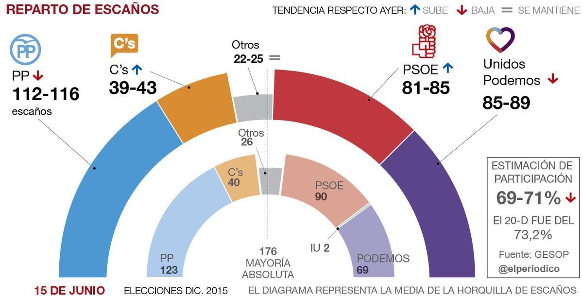 El PSOE y Ciudadanos toman aire mientras el PP y Podemos se resienten
