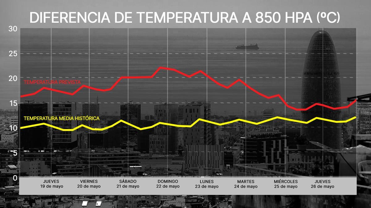 L’estiu arriba al maig: una setmana vorejant els 30ºC a Barcelona
