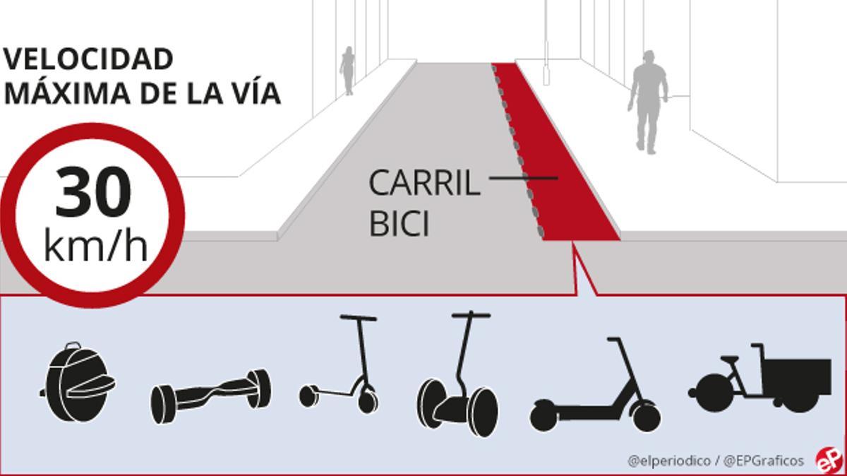 Así es la normativa de Barcelona para patinete eléctrico, hoverboard y otros vehículos