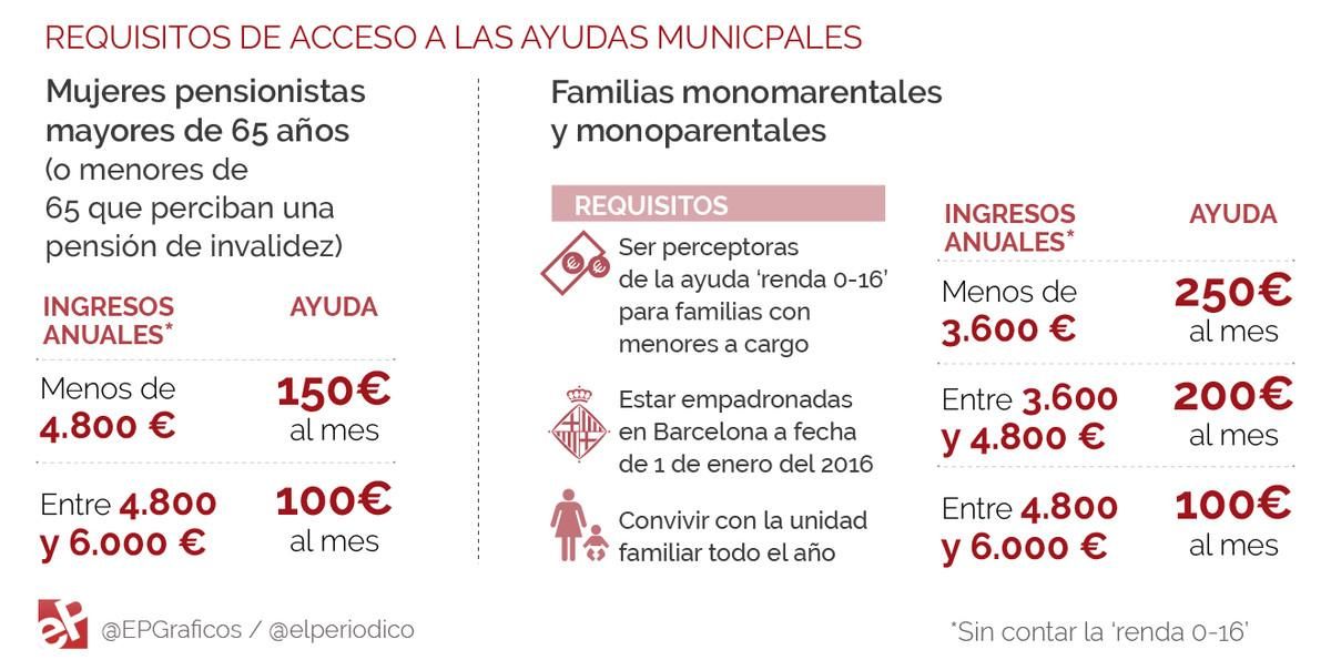 Barcelona crea una nueva ayuda para familias 'monomarentales' y mujeres mayores solas Barcelona crea una nueva ayuda para familias 'monomarentales' y mujeres mayores solas