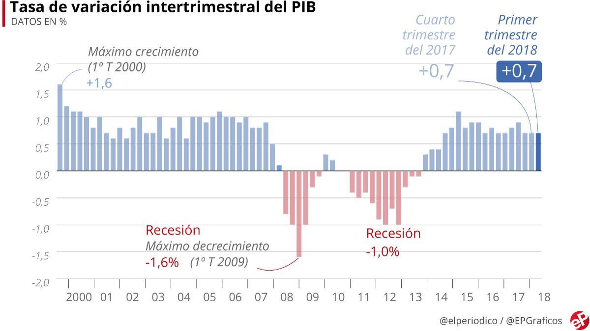 El Pib Crece El 3 Con Más Consumo Y Menos Inversión Empresarial