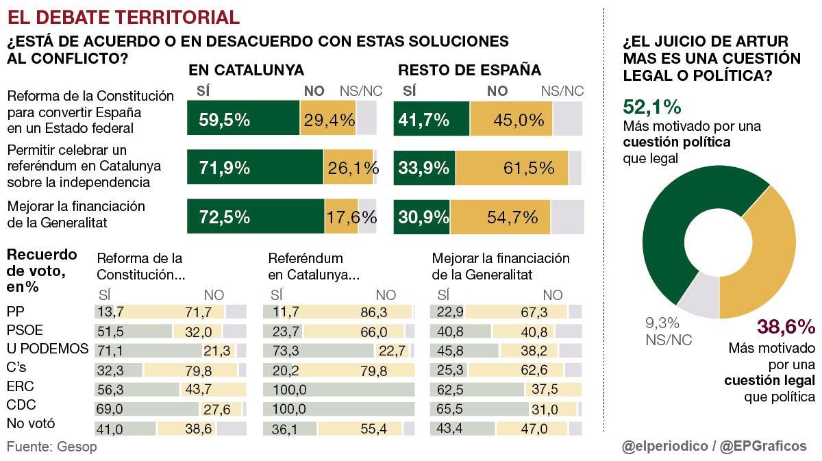 gesop-catalunya-conflicto gesop-catalunya-conflicto