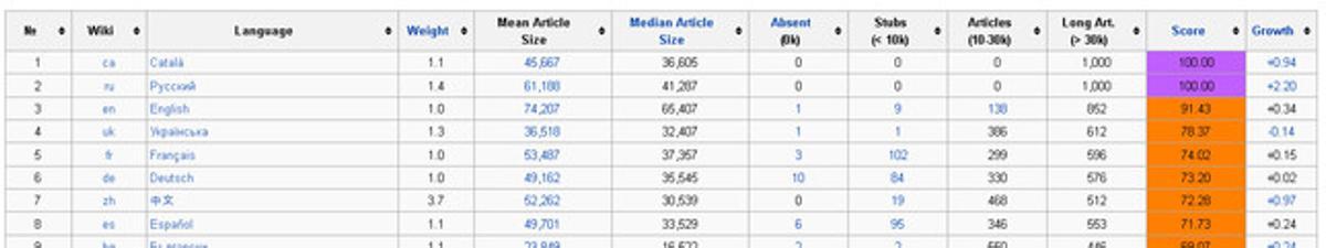Listado de Wikipedias según el idioma