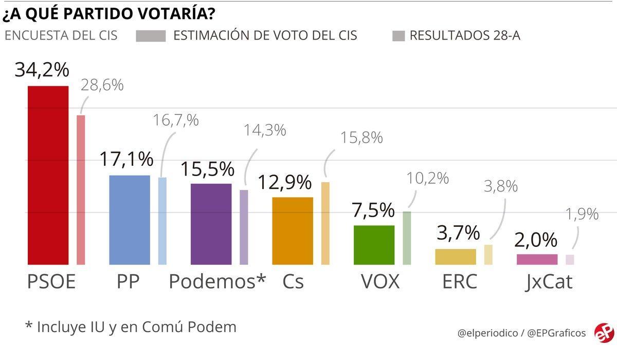 El CIS da el 34,2% de los votos al PSOE, que dobla al PP