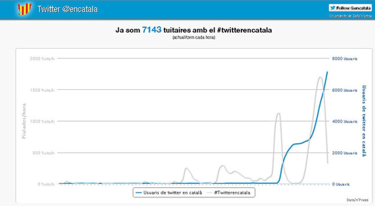 Evolución del registro de usuarios de Twitter en catalán