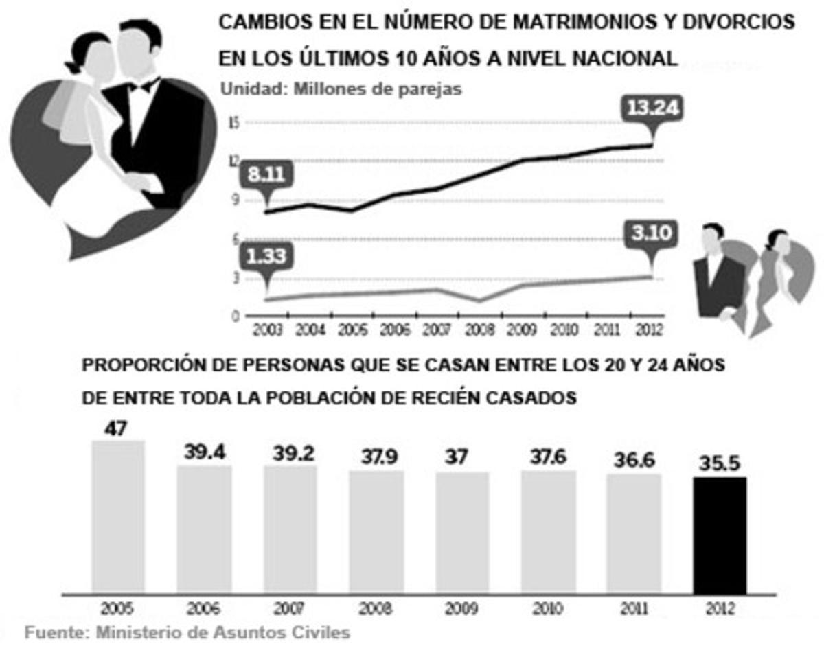 Tasa De Divorcio En China Ha Aumentado Un Cada A O Desde