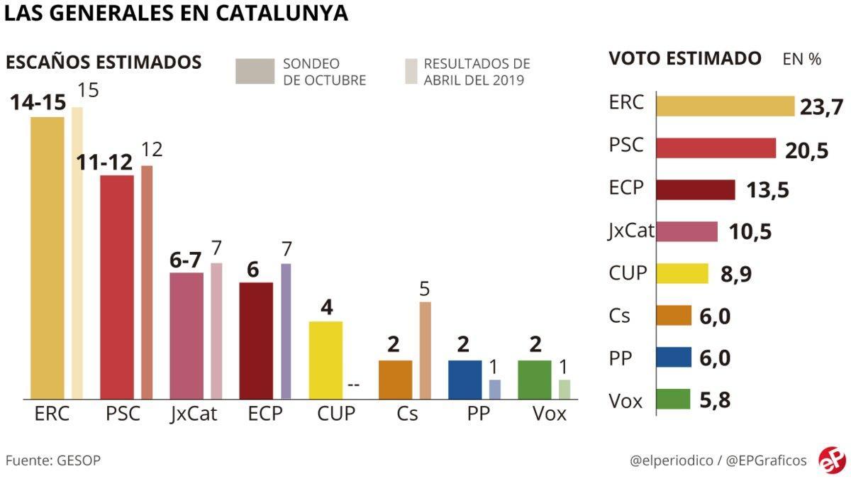 Encuesta elecciones generales Catalunya: La CUP reforzaría al independentismo el 10-N