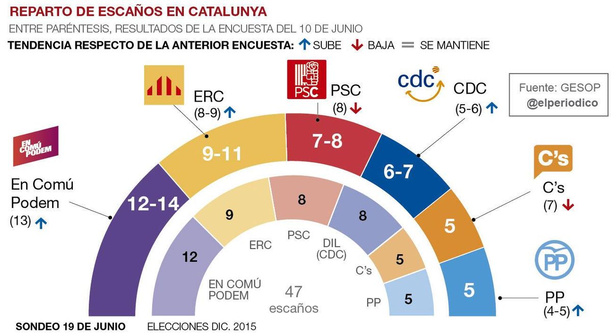 En Comú Podem se afianza pero ERC le recorta un tercio la ventaja En Comú Podem se afianza pero ERC le recorta un tercio la ventaja