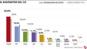 El CIS reduce la ventaja del PSOE sobre el PP a 11,9 puntos y resitúa a Vox como tercera fuerza