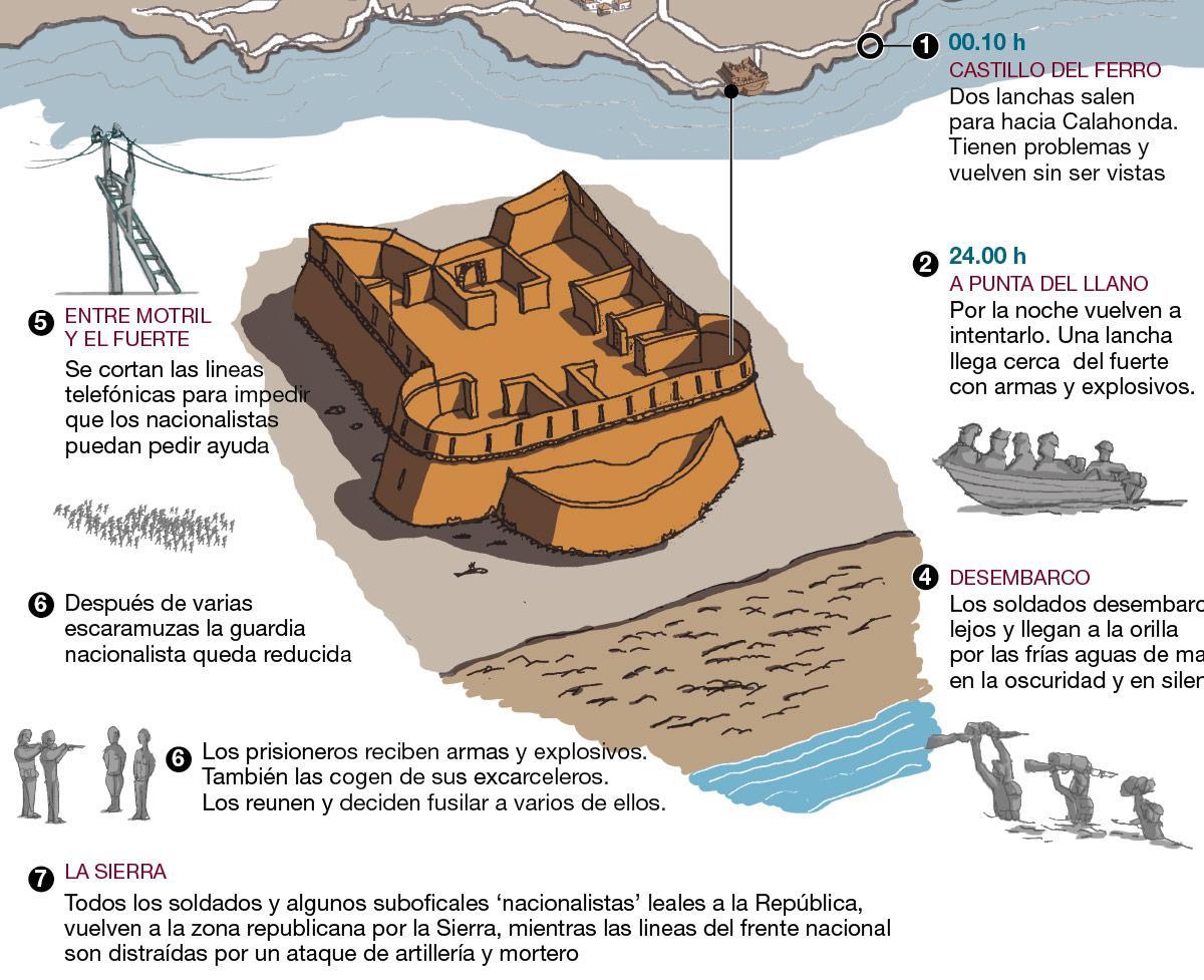 La Operacion Carchuna Durante La Guerra Civil