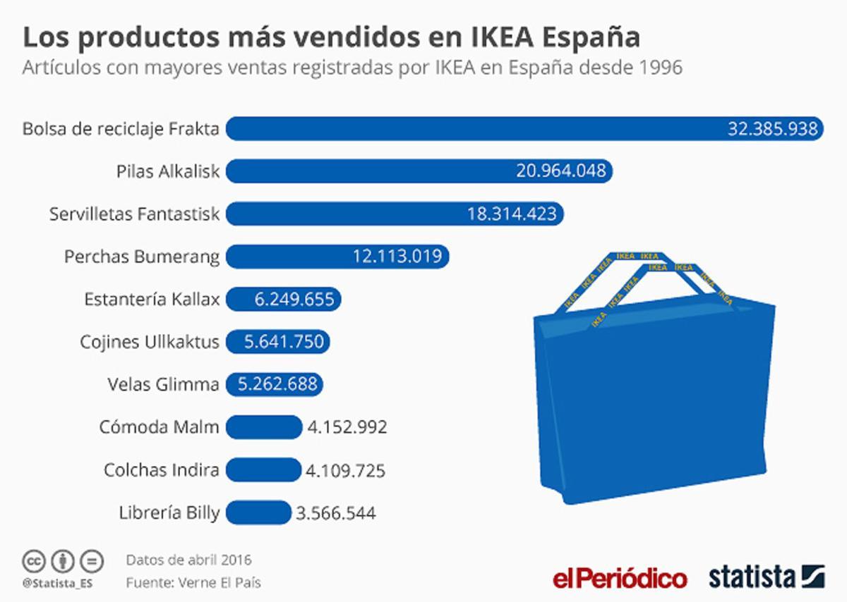 Ikea Statista