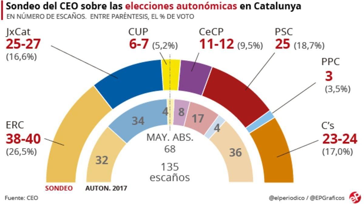 Enquesta CEO: ERC guanyaria les eleccions catalanes i el PSC i JxCat empatarien en el segon lloc Enquesta CEO: ERC guanyaria les eleccions catalanes i el PSC i JxCat empatarien en el segon lloc