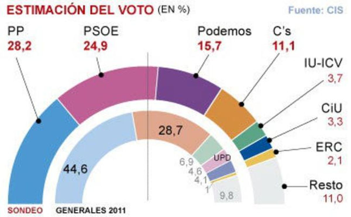 Gráfico de intención de voto según el barómetro del CIS. Gráfico de intención de voto según el barómetro del CIS.