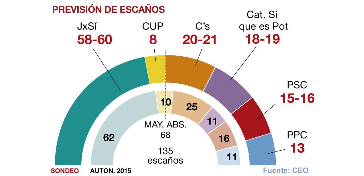 La mayoría absoluta de Junts pel Sí y la CUP pende de un hilo, según el CEO La mayoría absoluta de Junts pel Sí y la CUP pende de un hilo, según el CEO