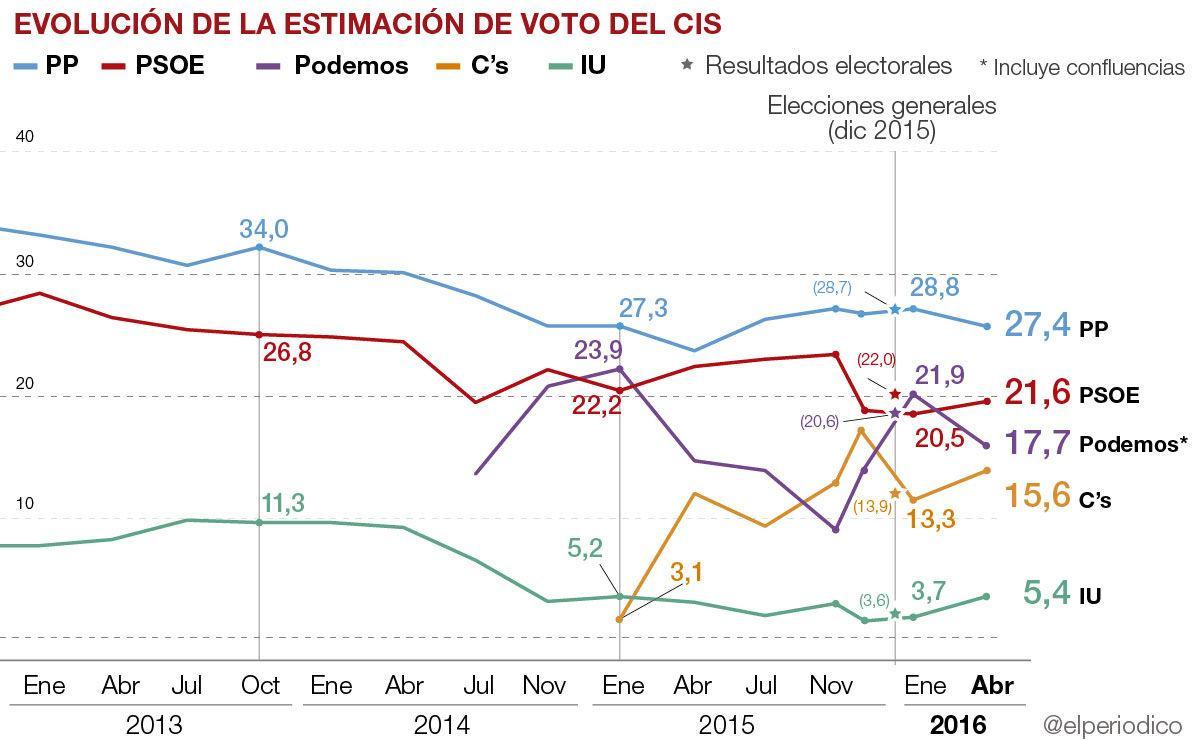 El CIS reduce la ventaja del PP a casi seis puntos sobre el PSOE