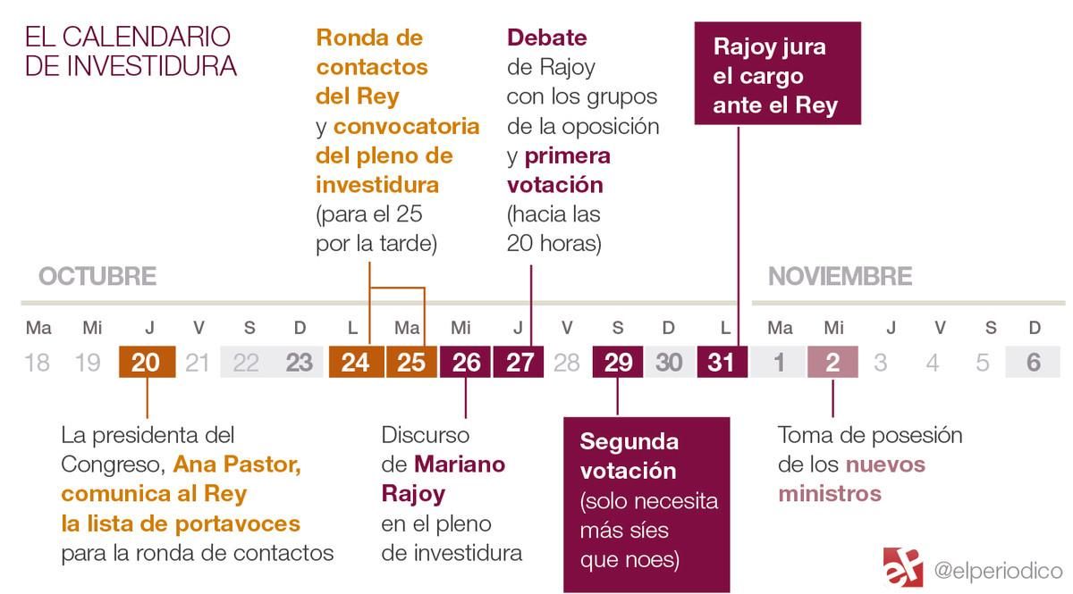 El calendario que maneja el Congreso para investir a Rajoy El calendario que maneja el Congreso para investir a Rajoy