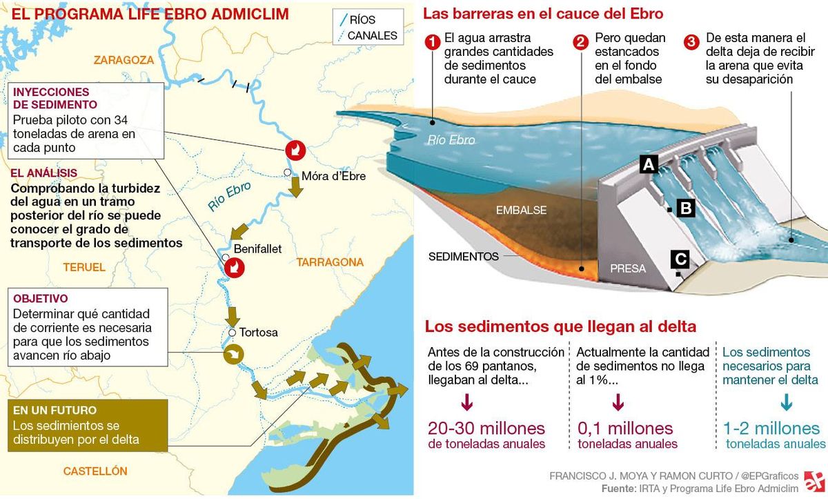 El delta del Ebro necesita dos millones de toneladas anuales de sedimentos El delta del Ebro necesita dos millones de toneladas anuales de sedimentos