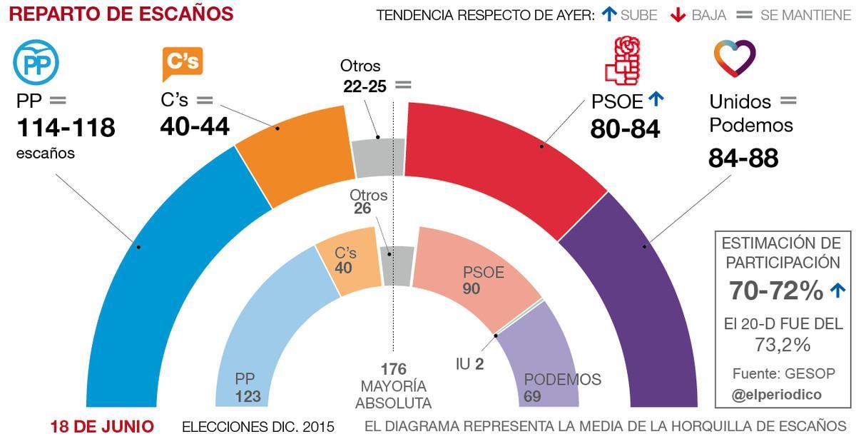 El PSOE repunta en el ecuador de la campaña
