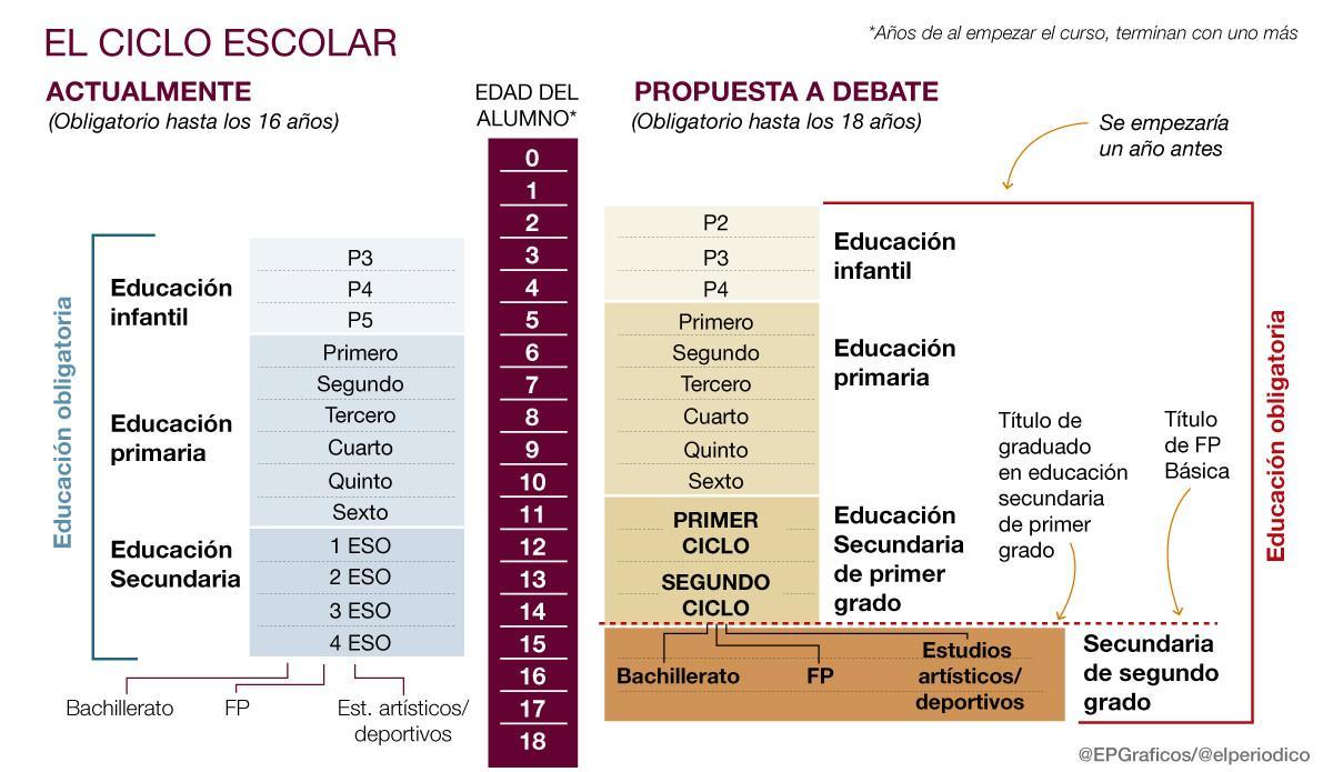 Consell Escolar propone alargar la educación obligatoria a los 18 años