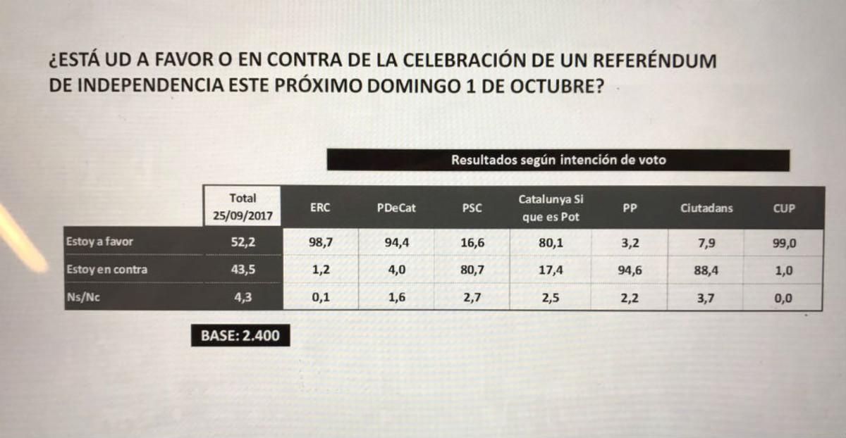 El 52% dels catalans recolzen el referèndum i el 43% el rebutgen, segons una enquesta de La Sexta El 52% dels catalans recolzen el referèndum i el 43% el rebutgen, segons una enquesta de La Sexta