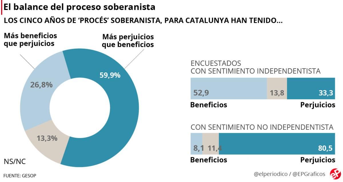 El 60% de los catalanes consideran que el 'procés' ha sido perjudicial El 60% de los catalanes consideran que el 'procés' ha sido perjudicial