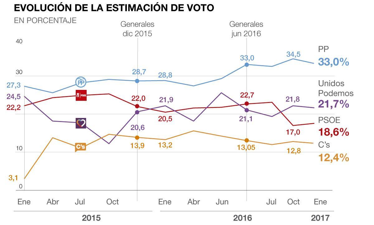 El PP se resiente y el PSOE recorta distancias con Podemos, según la encuesta del CIS