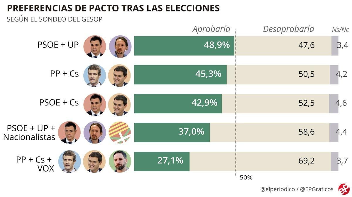 Rechazo mayoritario a un Gobierno de las derechas Rechazo mayoritario a un Gobierno de las derechas