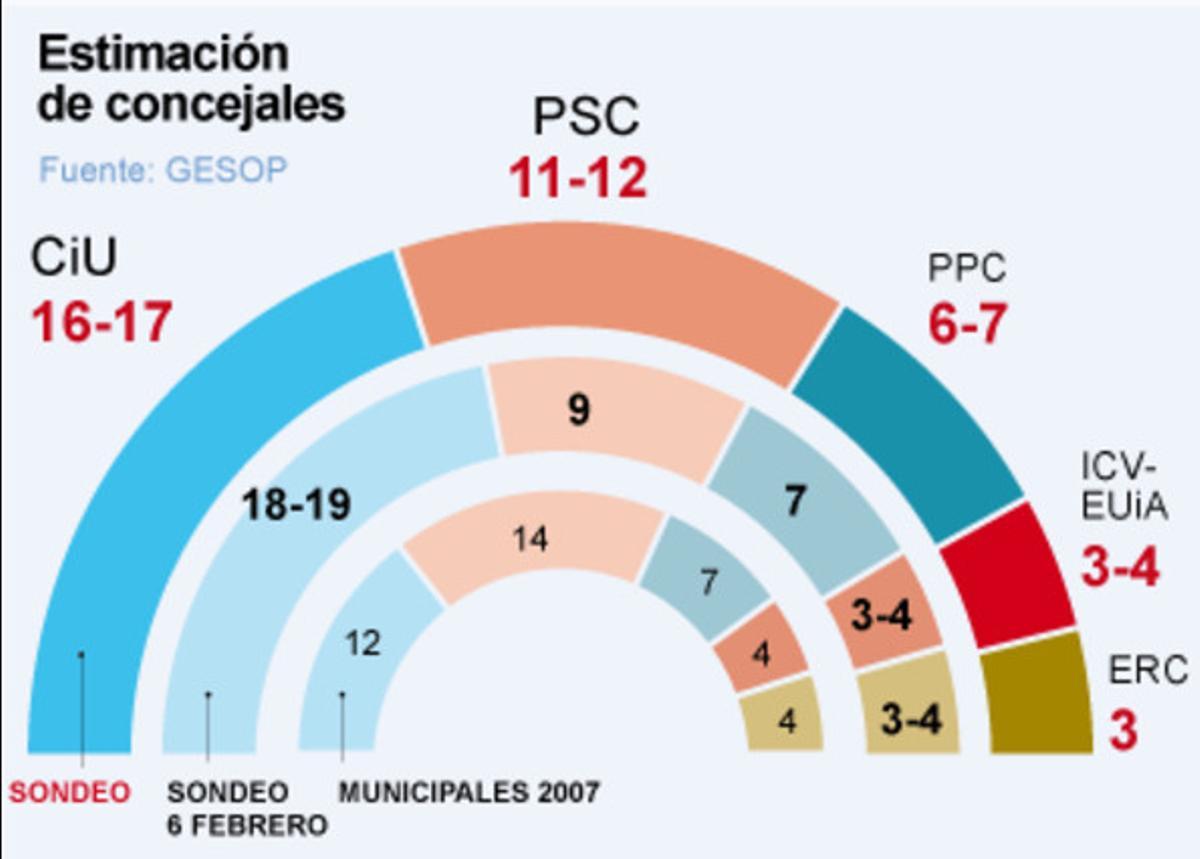 Trias Ganaría Las Elecciones A La Alcaldía De Barcelona Pero Hereu