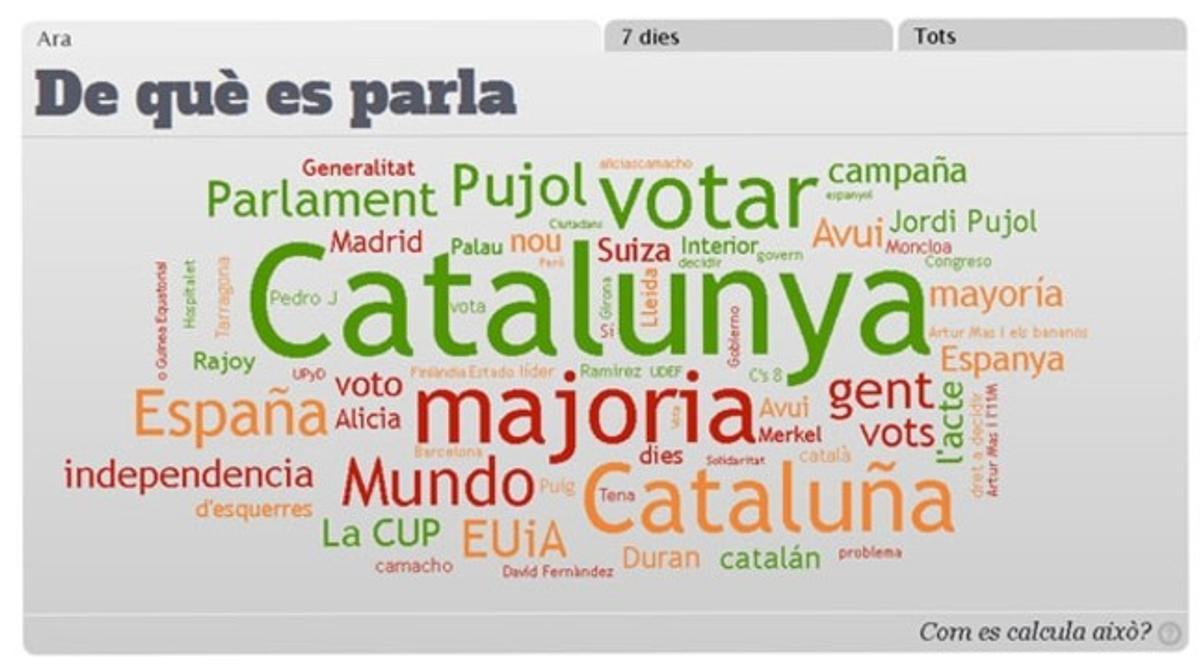 Las palabras que más se repiten sobre las elecciones de Catalunya Las palabras que más se repiten sobre las elecciones de Catalunya