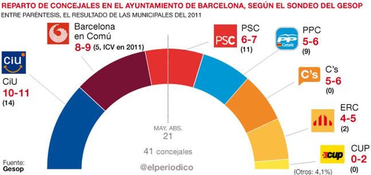 El Barómetro del GESOP sobre Barcelona para EL PERIÓDICO. El Barómetro del GESOP sobre Barcelona para EL PERIÓDICO.