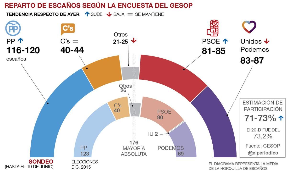 El PP remonta y el PSOE gana terreno a Unidos Podemos El PP remonta y el PSOE gana terreno a Unidos Podemos