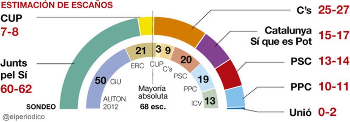 El independentismo obtendría una ajustada mayoría absoluta el 27-S