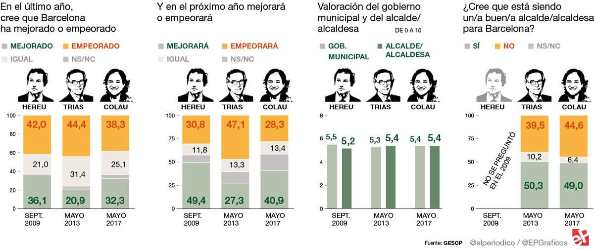 Colau genera más confianza en el futuro a medio mandato que Trias Colau genera más confianza en el futuro a medio mandato que Trias