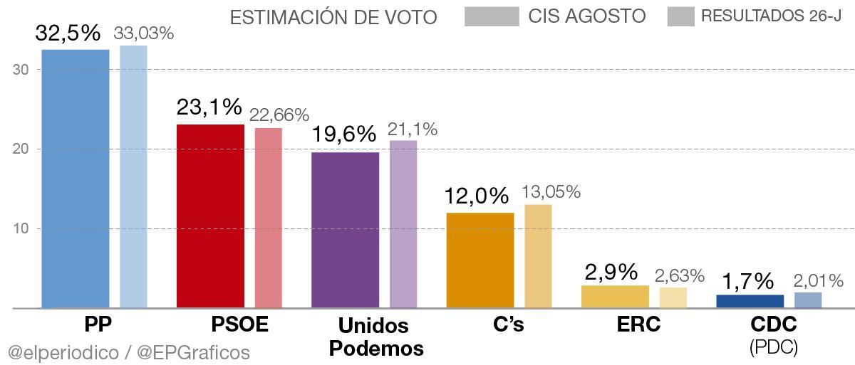 El CIS retrata al PSOE como el único beneficiado si hay nuevos comicios