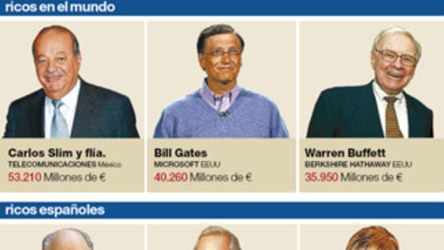 15 Españoles Están En La Lista De Multimillonarios De Forbes 6421