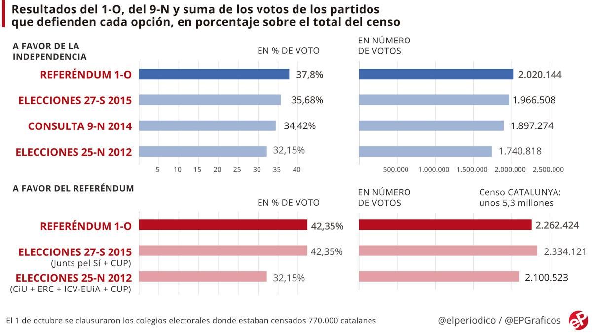 El independentismo, en númerus clausus El independentismo, en númerus clausus