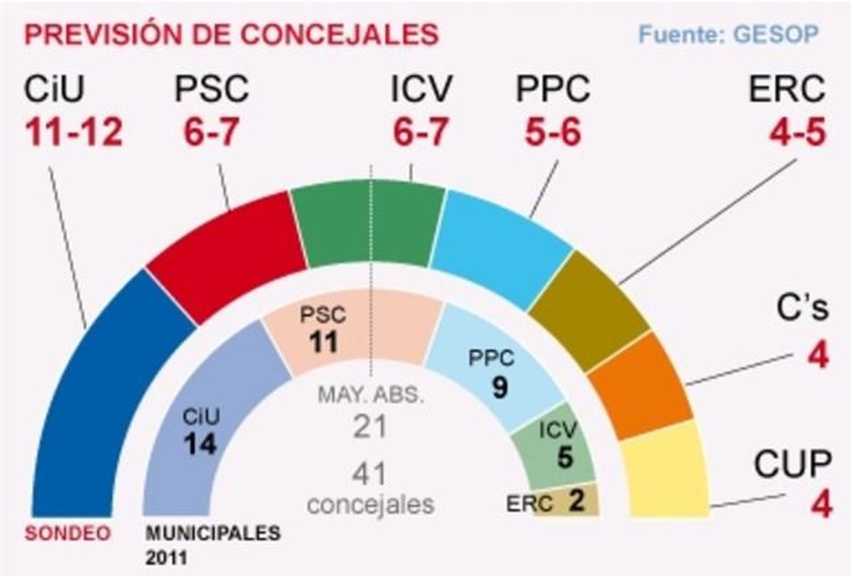 Sondeo sobre Barcelona de GESOP para EL PERIÓDICO. Sondeo sobre Barcelona de GESOP para EL PERIÓDICO.