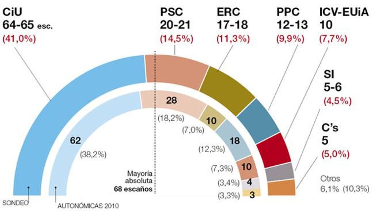 El barómetro de Catalunya, al completo El barómetro de Catalunya, al completo