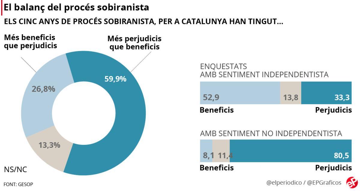 El 60% dels catalans consideren que el procés ha sigut perjudicial