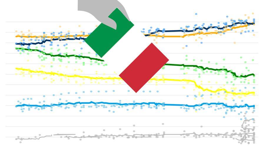 This is how the polls for the elections in Italy 2022 are