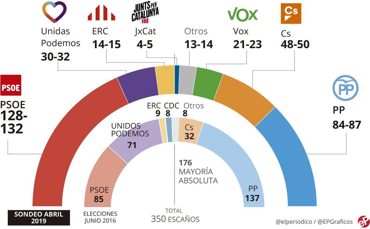 Encuesta elecciones generales: El PSOE se afianza en cabeza y las derechas se alejan de la mayoría