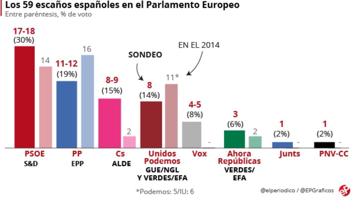 El PSOE ganaría en las europeas y Puigdemont obtendría escaño, según el barómetro del CIS El PSOE ganaría en las europeas y Puigdemont obtendría escaño, según el barómetro del CIS