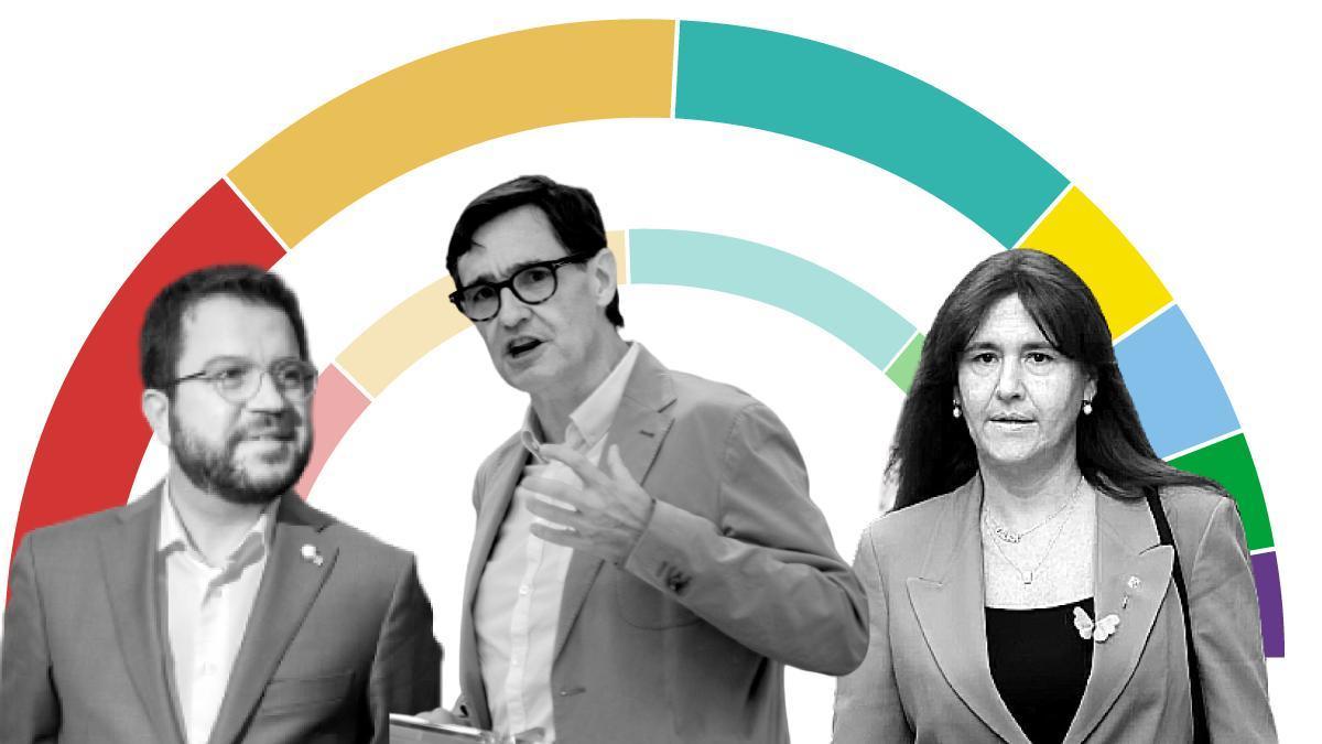 Encuesta elecciones Catalunya: El PSC afianza su ventaja y ERC se impone a Junts tras la ruptura del Govern Encuesta elecciones Catalunya: El PSC afianza su ventaja y ERC se impone a Junts tras la ruptura del Govern