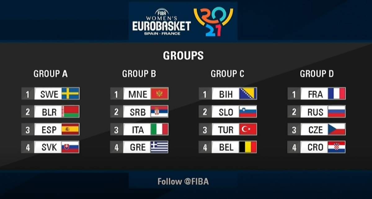 Así han quedado los grupos del Eurobasket 2021 Así han quedado los grupos del Eurobasket 2021